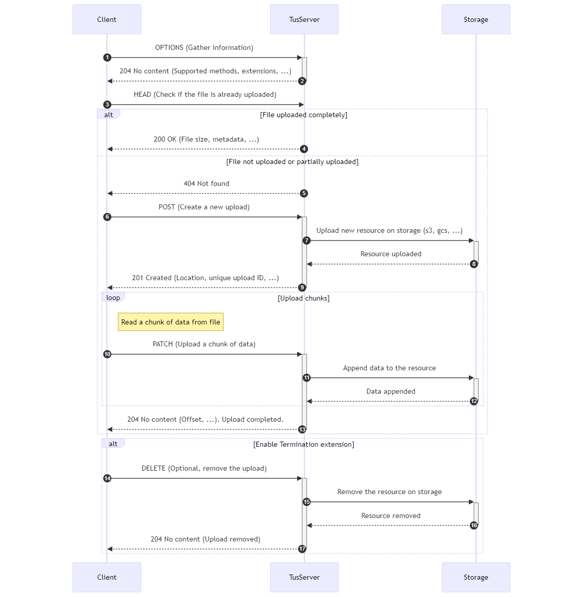 Tus Protocol